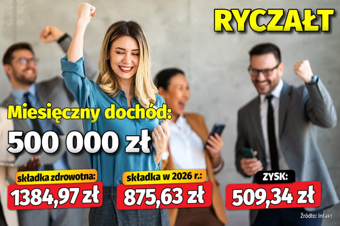  Tyle zyskają przedsiębiorcy na składce zdrowotnej!