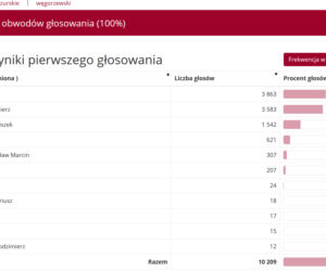 Wyniki wyborów prezydenckich 2020. Województwo warmińsko-mazurskie [POWIATY]