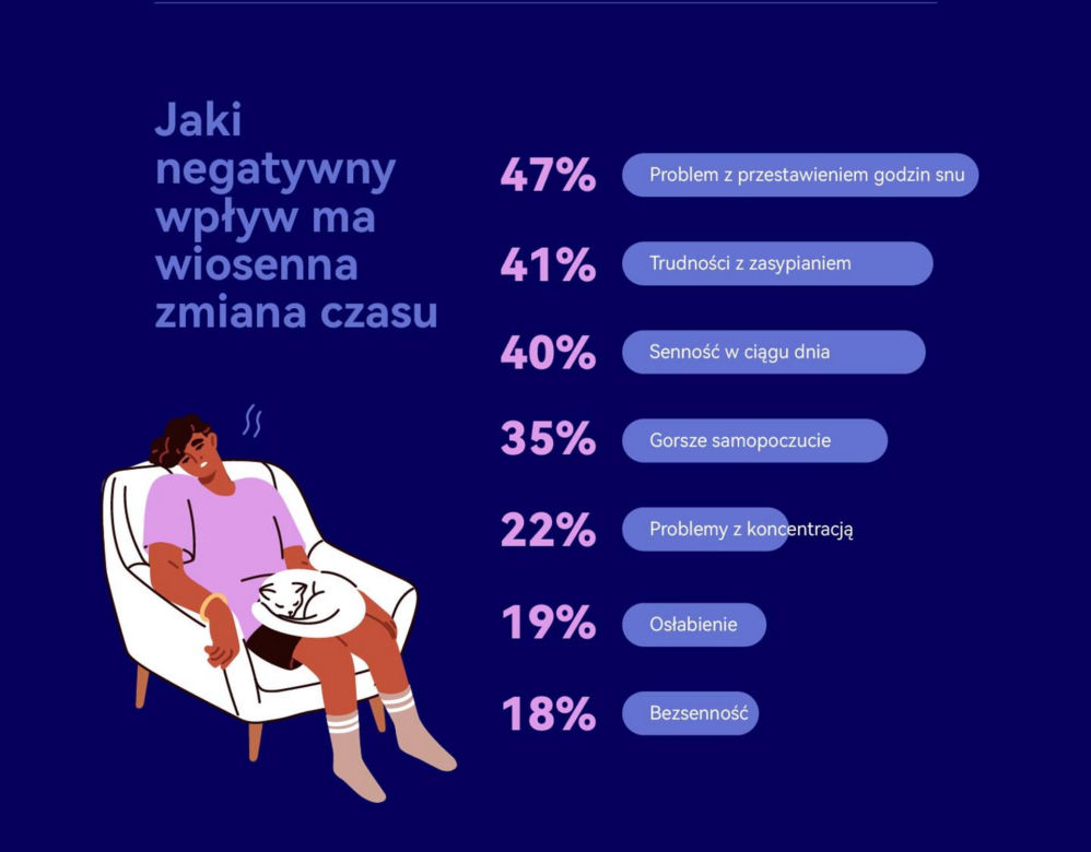 Zmiana czasu 2025.