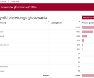 Wyniki wyborów prezydenckich 2020. Województwo warmińsko-mazurskie [POWIATY]