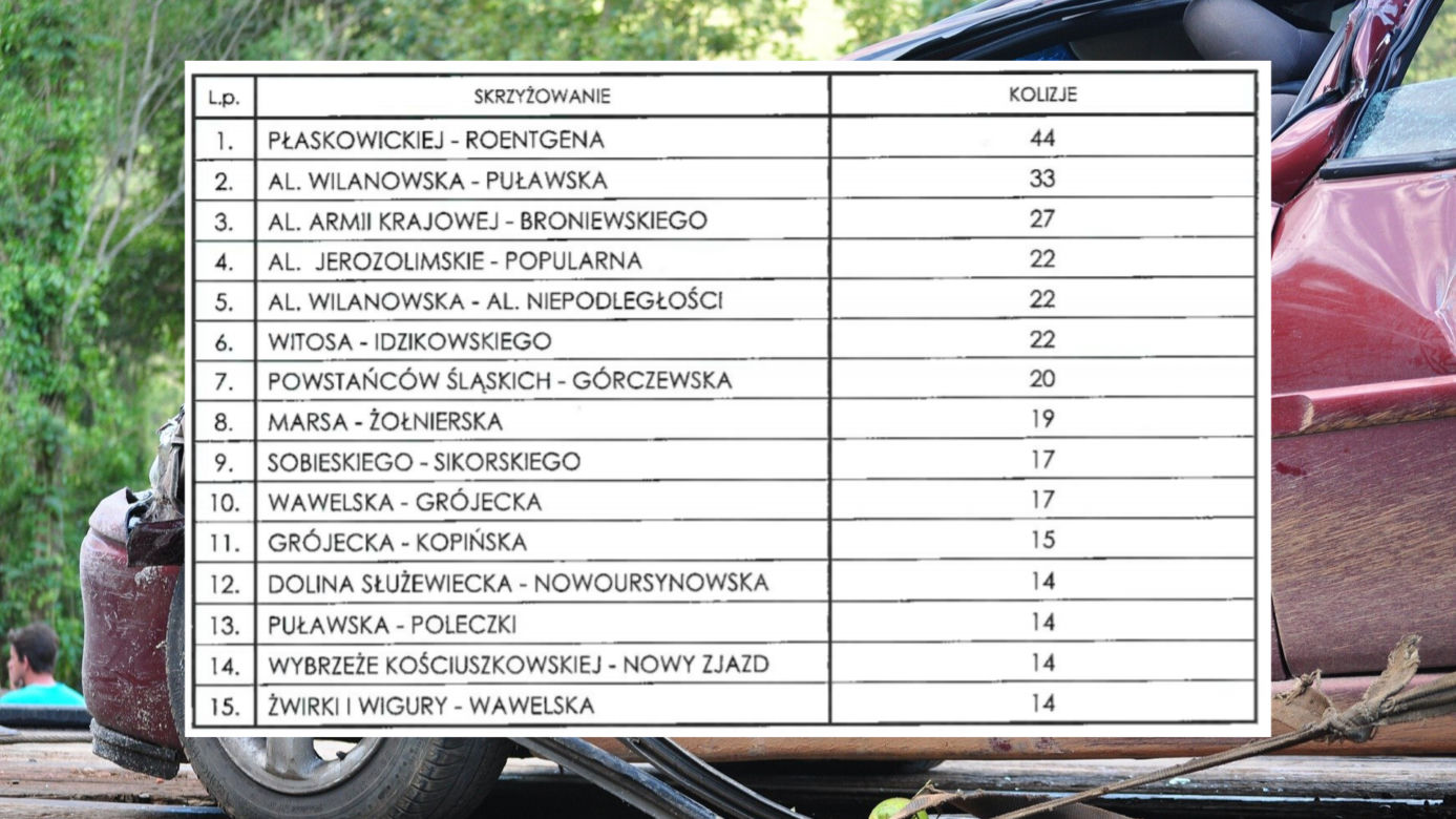 Najniebezpieczniejsze skrzyżowania Warszawy