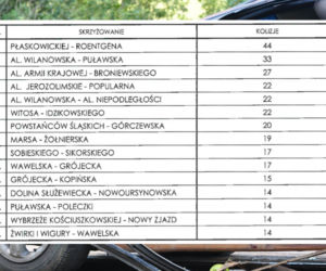 Najniebezpieczniejsze skrzyżowania Warszawy