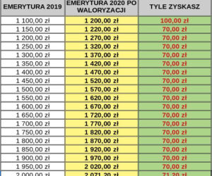 waloryzacja 2020 - 3,56