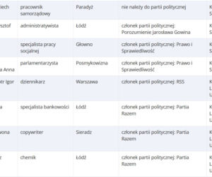 Lista kandydatów startujących do Europarlamentu z woj. łódzkiego