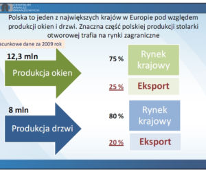 Polska to jeden z największych krajów w Europie pod względem produkcji okien i drzwi