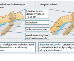 Sposoby na widoczne na poddaszu krokwie