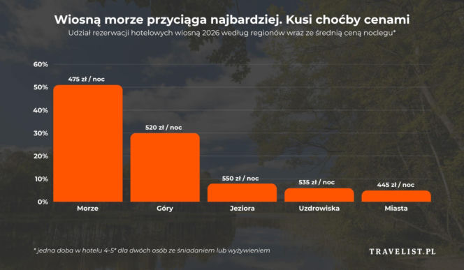 Wiosną morze kusi cenami - Travelist