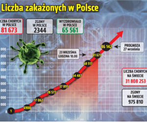 Koronawirus w Polsce. Ile jest dziś zakażeń? [23 WRZEŚNIA]