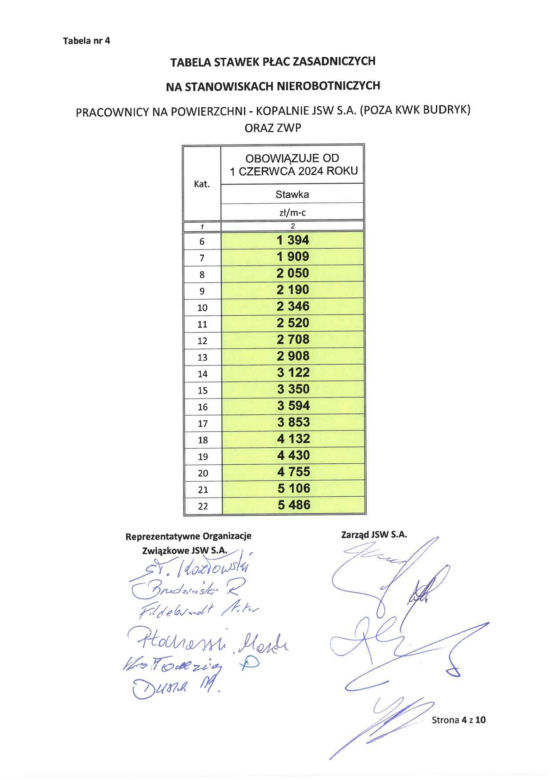 Górnicy z JSW dostaną podwyżki oraz premie. Wiadomo, ile wpłynie na ich konta