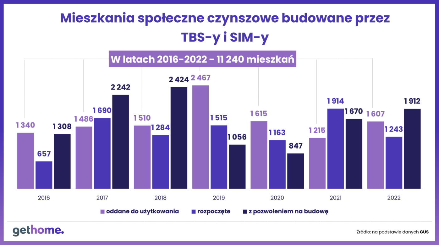 Mieszkanie Plus