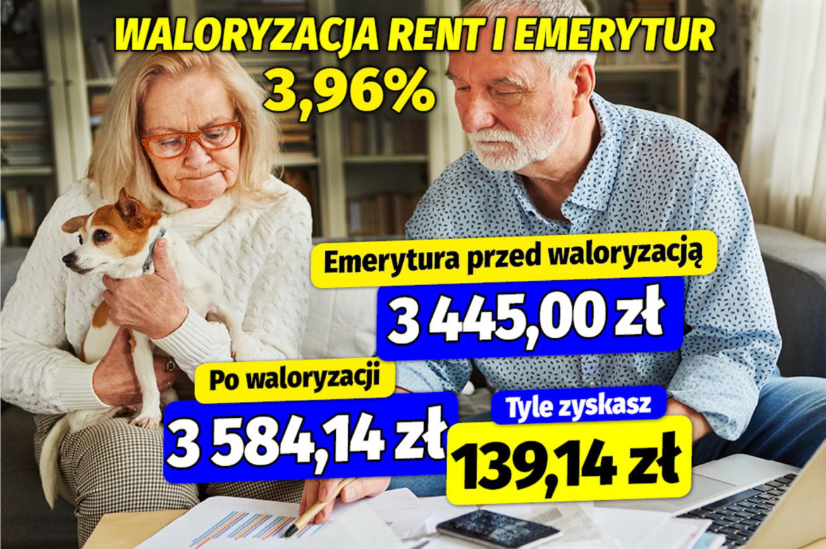 Waloryzacja rent i emerytur 3,96%