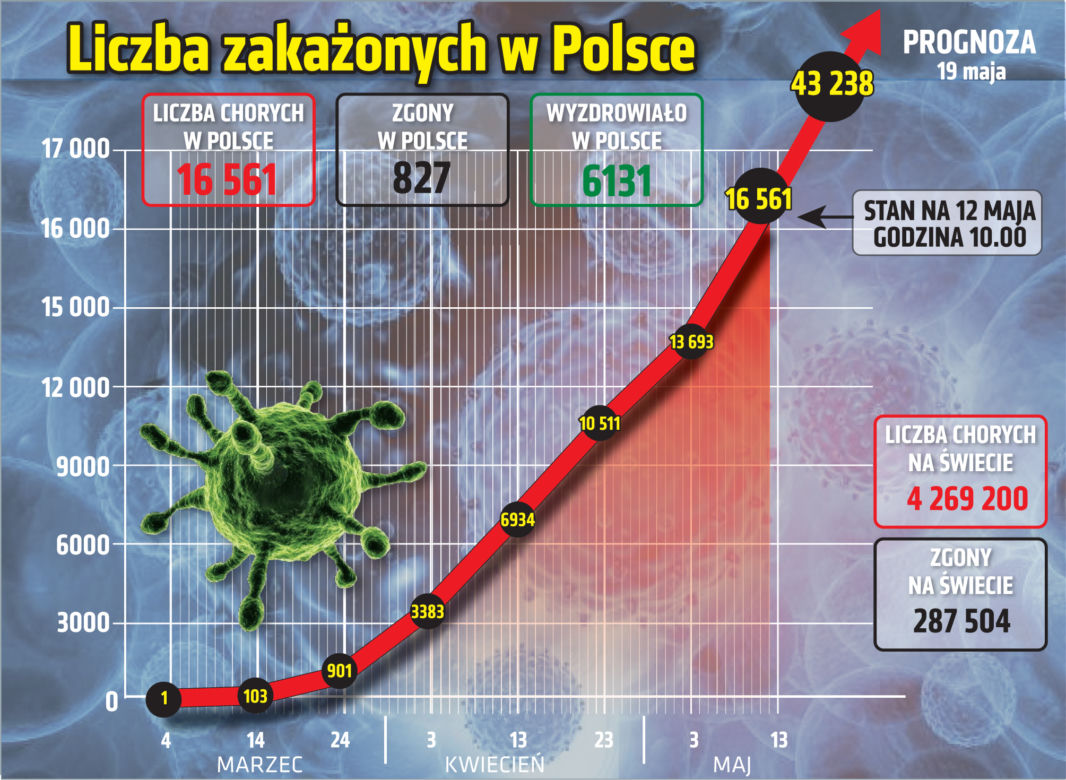Koronawirus w Polsce 12.05 Stan na godz. 10