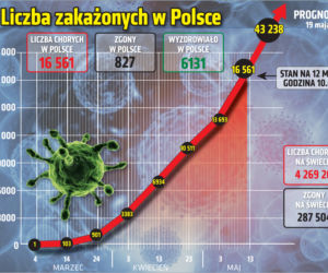 Koronawirus w Polsce 12.05 Stan na godz. 10
