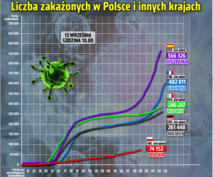 Koronawirus w Polsce. Ile jest dziś zakażeń? Raport: 13.09.2020