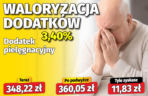Waloryzacja dodatków do emerytur 3,4 proc.