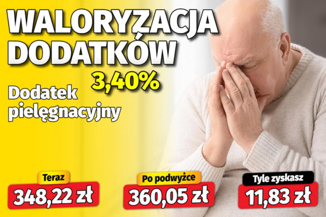 Waloryzacja dodatków do emerytur 3,4 proc.