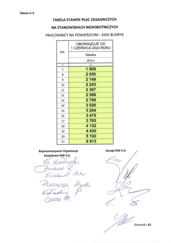 Górnicy z JSW dostaną podwyżki oraz premie. Wiadomo, ile wpłynie na ich konta