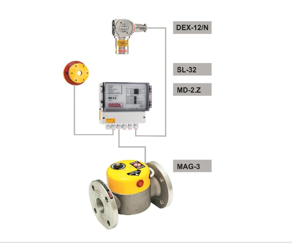 Schemat systemu ASBIG z detektorem DEX-12/N, modułem MD-2.Z i zaworem MAG-3. O detekcji gazów czytaj na Muratorplus Hale.