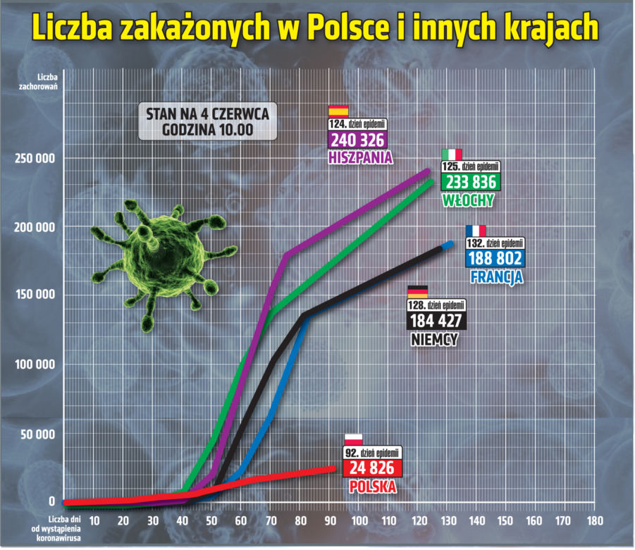 Koronawirus: Zobacz wykresy i prognozy – stan na 04.06.2020, godz. 10:00