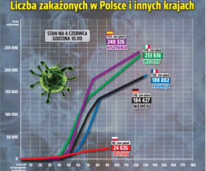 Koronawirus: Zobacz wykresy i prognozy – stan na 04.06.2020, godz. 10:00