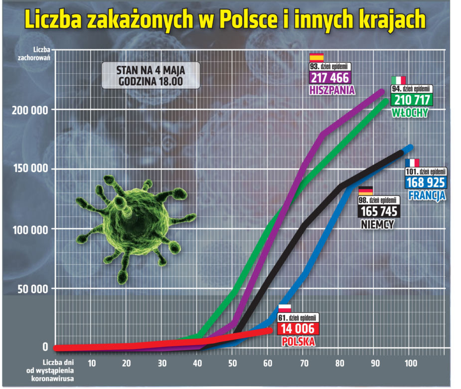 Koronawirus w Polsce i na świecie – 4.05.2020. godz. 17.30