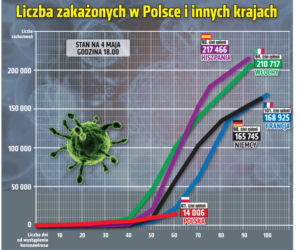 Koronawirus w Polsce i na świecie – 4.05.2020. godz. 17.30