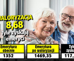 Waloryzacja 8,68. Tyle zyskają emeryci