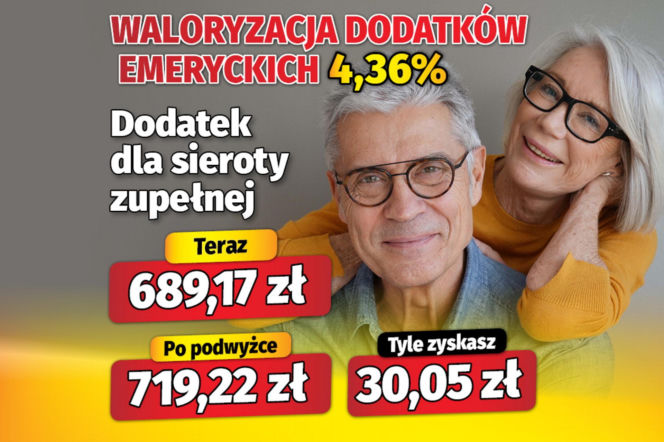 Waloryzacja dodatków emeryckich 4,36 proc.