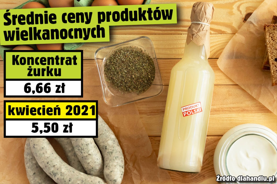 Średnie ceny produktów wielkanocnych