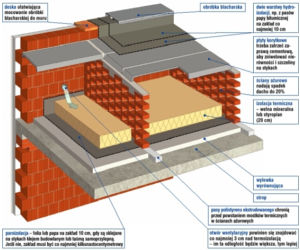Stropodach wentylowany