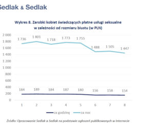 ZAROBKI KOBIET ŚWIADCZĄCYCH PŁATNE USŁUGI SEKSUALNE W 2017 ROKU