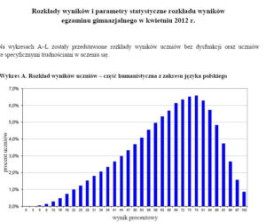 Wyniki egzaminu gimnazjalnego 2012 - JĘZYK POLSKI