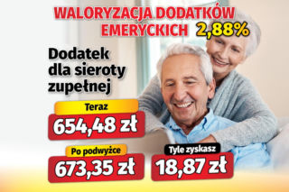Waloryzacja dodatków do emerytur 2,88 proc.