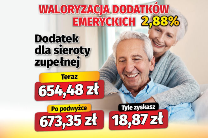 Waloryzacja dodatków do emerytur 2,88 proc.