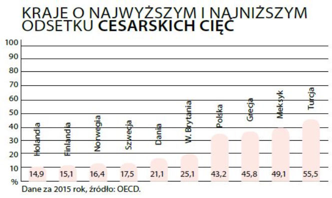 Odsetek cesarskich cięć
