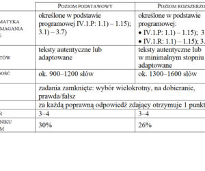 Matura 2021, język angielski. To trzeba umieć, żeby zdać! [WYMAGANIA PROGRAMOWE]