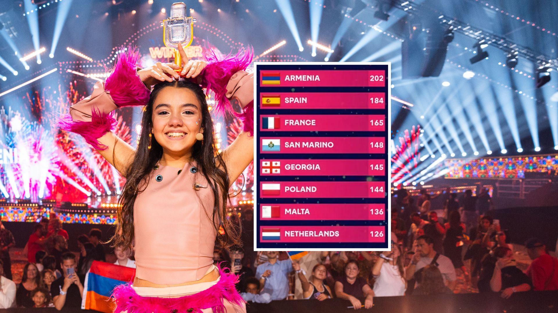 Eurowizja Junior 2026: Armenia i San Marino świętują, Macedonia w szoku ...