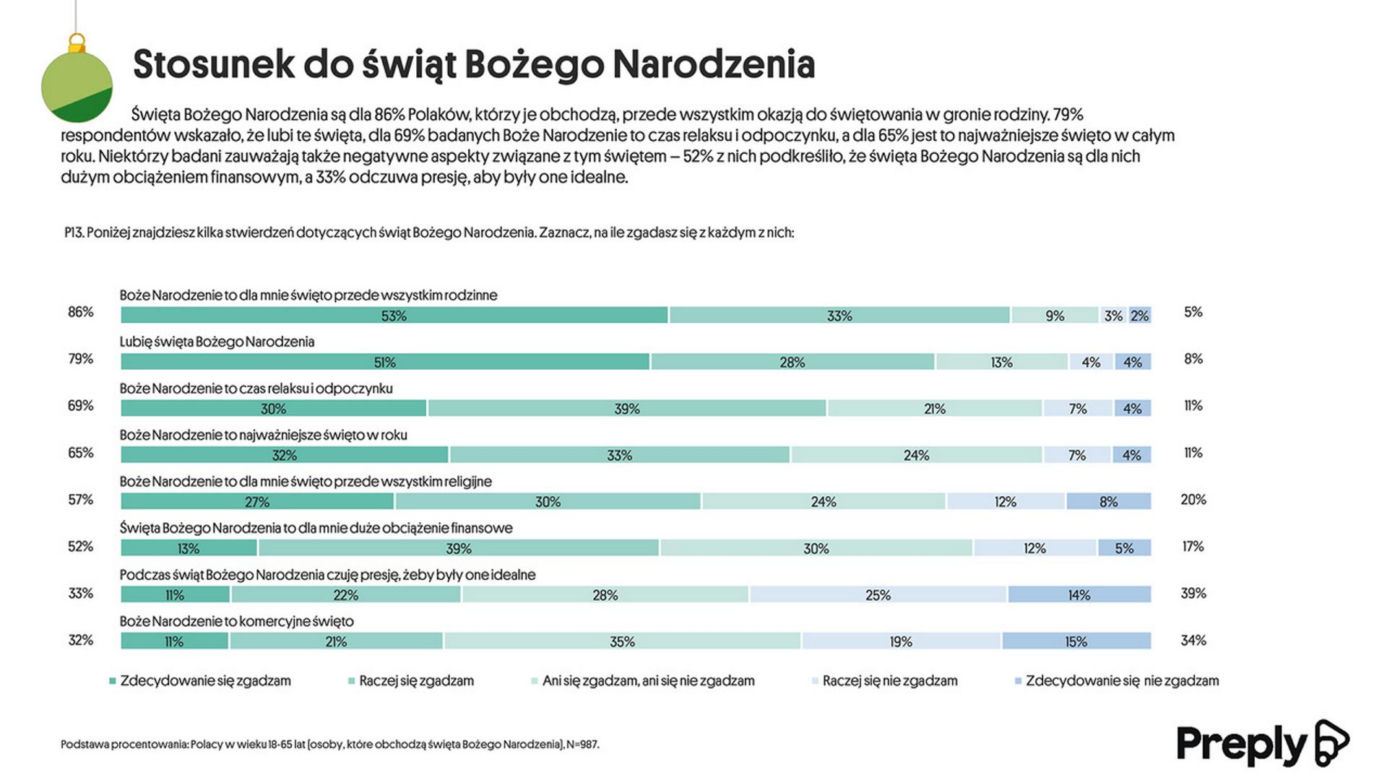 Boże Narodzenie. Zwyczaje, oczekiwania i plany