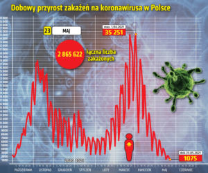 koronawirus w Polsce województwa 23 5 2021