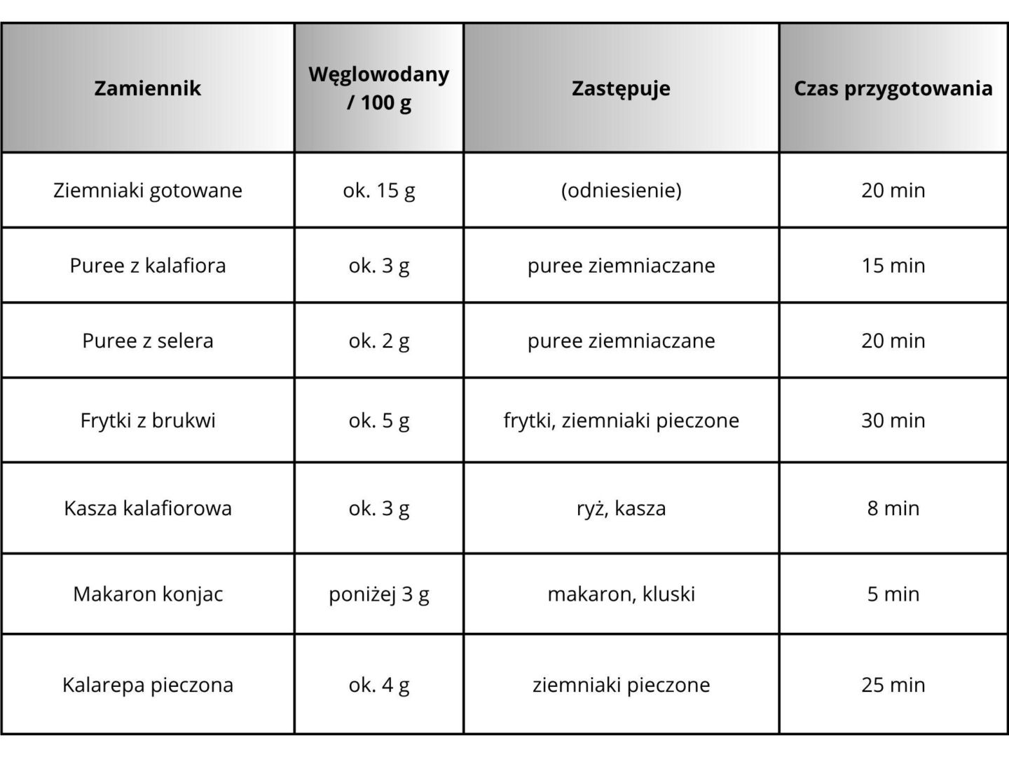 zamienniki ziemniaków