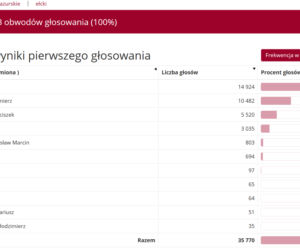 Wyniki wyborów prezydenckich 2020. Województwo warmińsko-mazurskie [POWIATY]