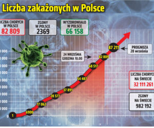 Koronawirus w Polsce. Statystyki, wykresy, grafiki (24 września)