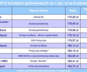 Ranking kredytów