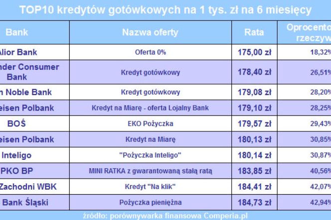 Ranking kredytów