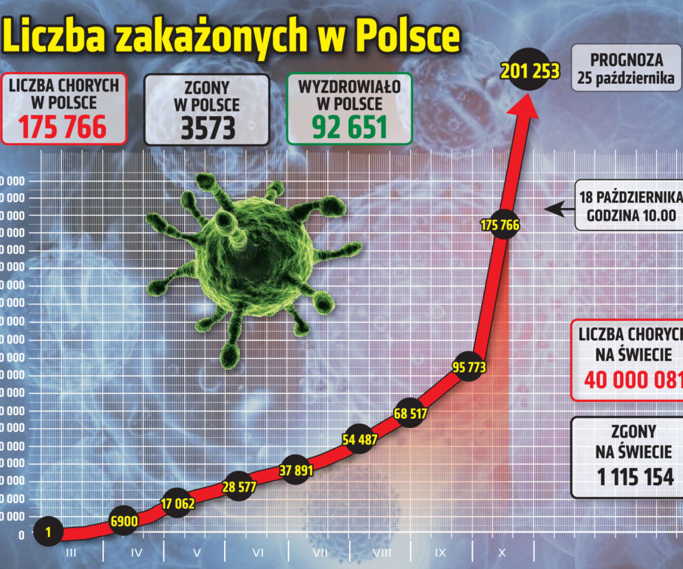 Koronawirus w Polsce. Dane z niedzieli 18.10