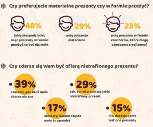 Ile wydamy na Święta? [INFOGRAFIKA]