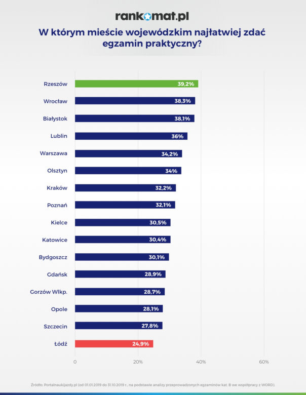 W którym mieście wojewódzkim najłatwiej zdać egzamin praktyczny?