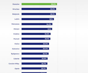 W którym mieście wojewódzkim najłatwiej zdać egzamin praktyczny?