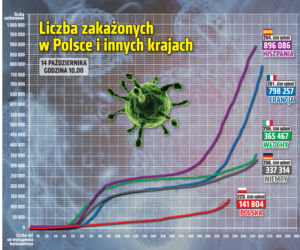 Koronawirus w Polsce. Statystyki, wykresy, grafiki (14 października)