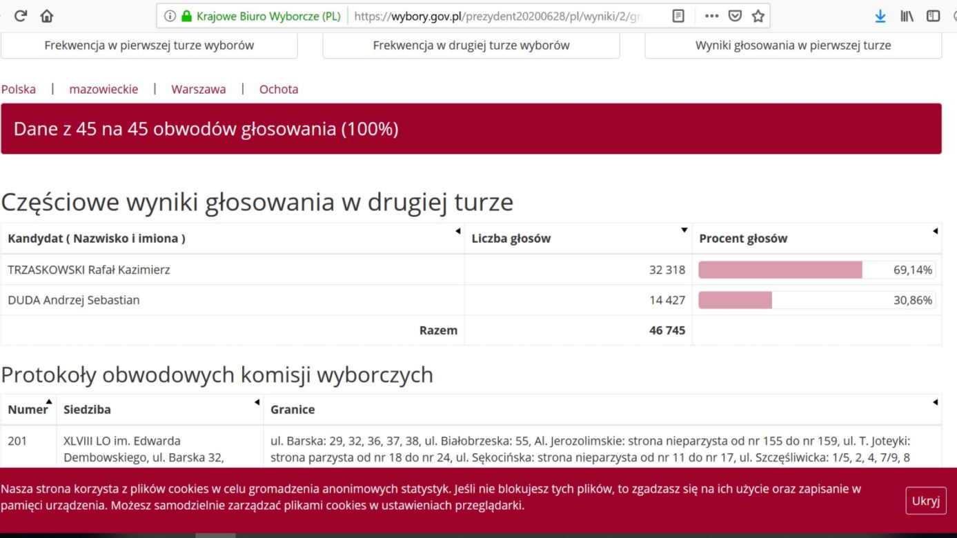 Jak głosowali mieszkańcy Warszawy? Kto wygrał w Mazowieckim? [DANE PKW]